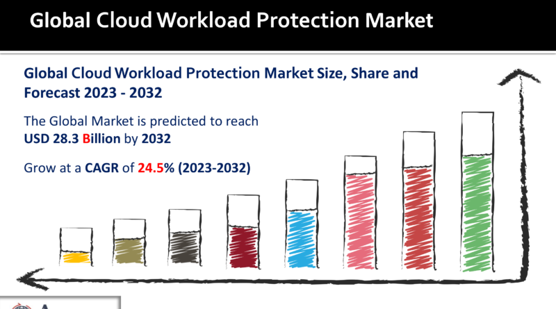 1 Cloud Workload Protection Market