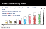 Urban Farming Market