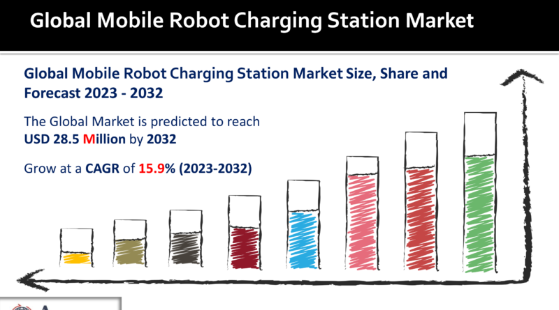 Mobile Robot Charging Station Market
