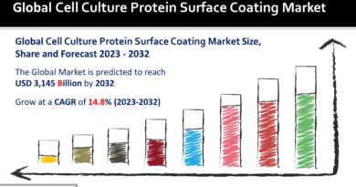 Cell Culture Protein Surface Coating Market