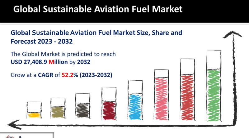 Sustainable Aviation Fuel Market