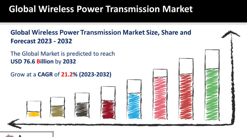 Wireless Power Transmission Market