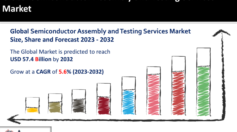Semiconductor Assembly and Testing Services Market