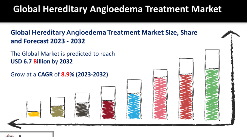 Hereditary Angioedema Treatment Market