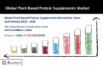 Plant Based Protein Supplements Market