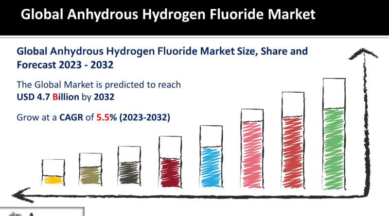 Anhydrous Hydrogen Fluoride Market