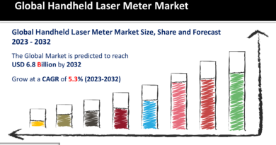 Handheld Laser Meter Market