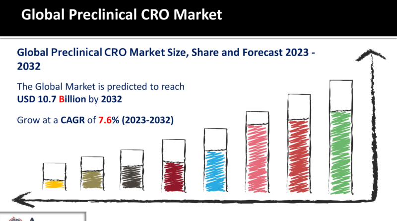 Preclinical CRO Market