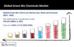Green Bio Chemicals Market