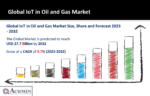 IoT in Oil and Gas Market