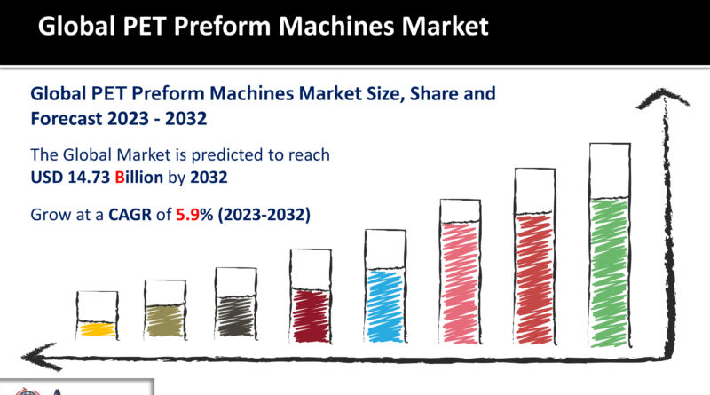 PET Preform Machines Market