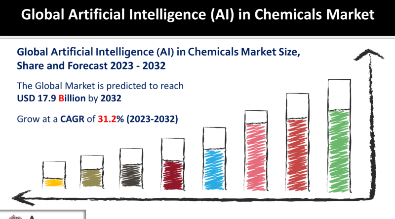 Artificial Intelligence in Chemicals Market