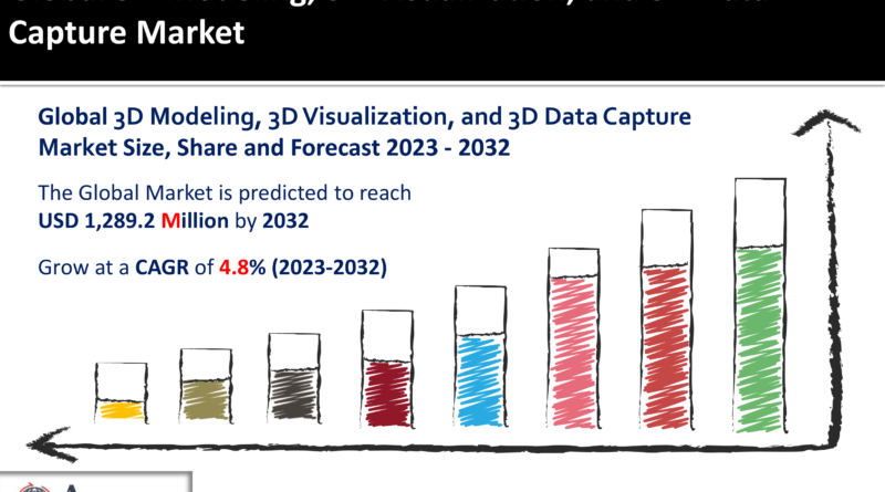 3D Modeling, 3D Visualization, and 3D Data Capture Market