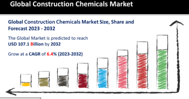 Construction Chemicals Market