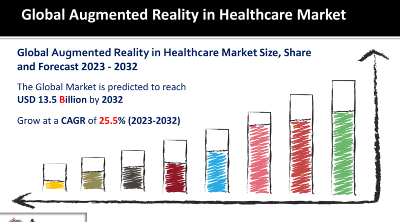 Augmented Reality in Healthcare Market