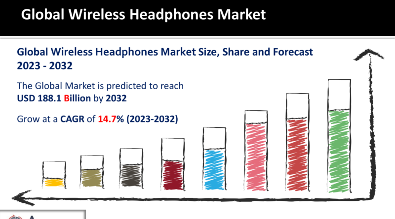 Wireless Headphones Market