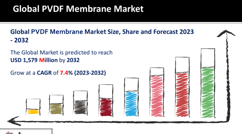 PVDF Membrane Market