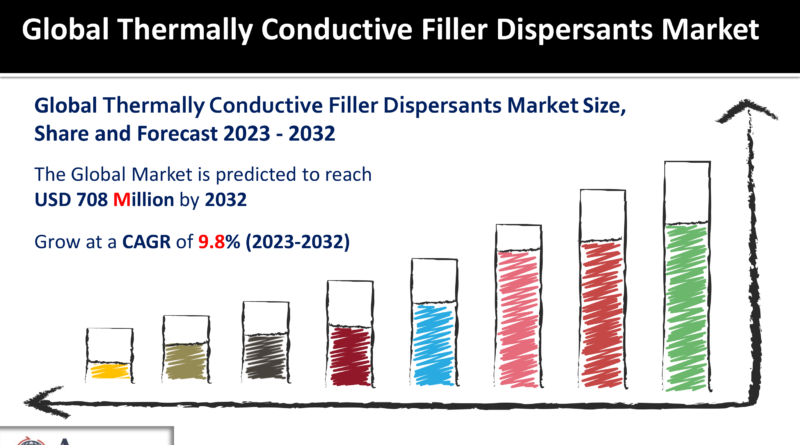Thermally Conductive Filler Dispersants Market