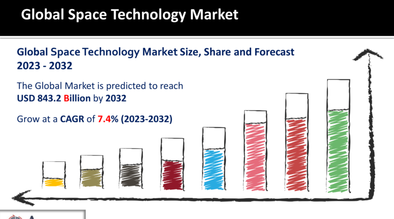 Space Technology Market