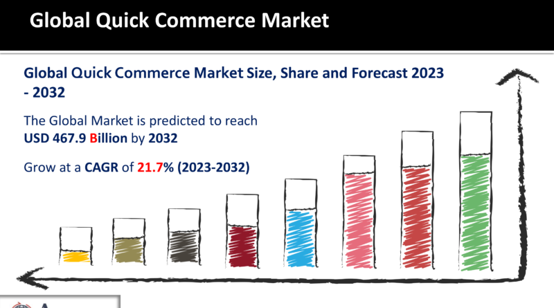 Quick Commerce Market
