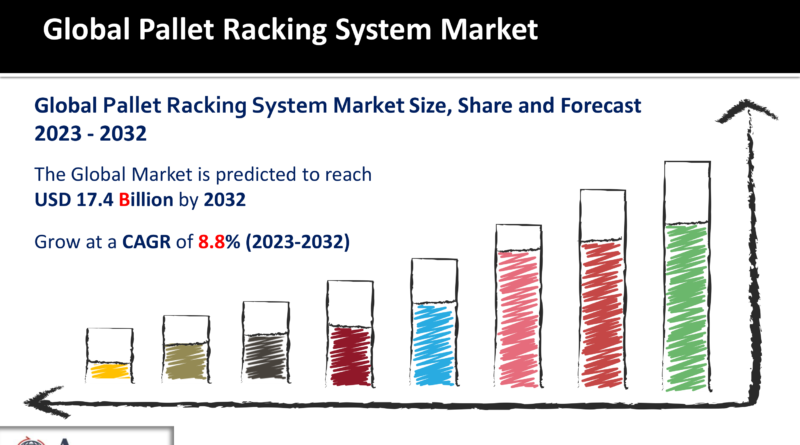 Pallet Racking System Market