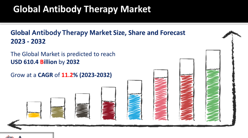 Antibody Therapy Market