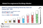 Pre-engineered Buildings Market