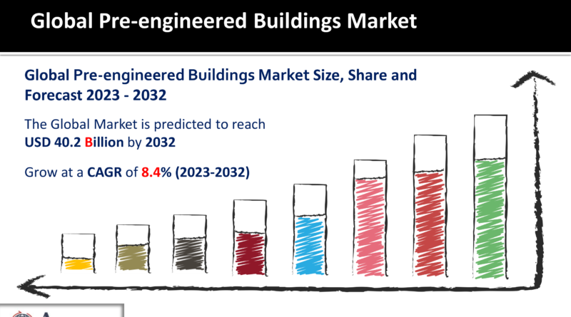 Pre-engineered Buildings Market