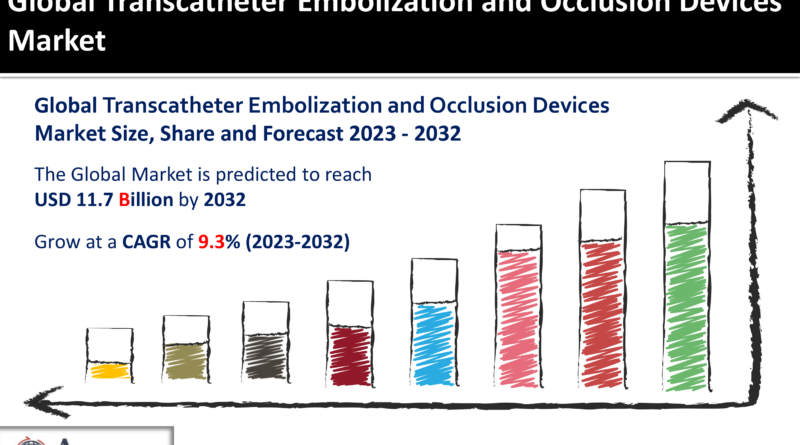 Transcatheter Embolization and Occlusion Devices Market