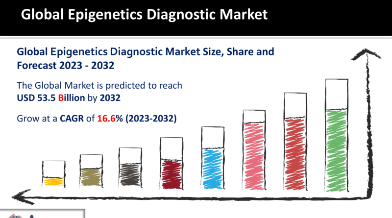 Epigenetics Diagnostic Market
