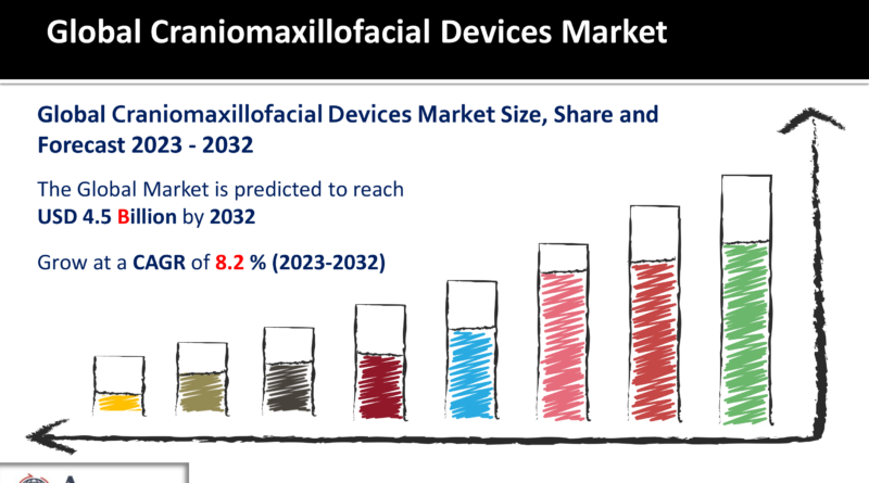 Craniomaxillofacial Devices Market