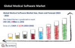 Medical Software Market