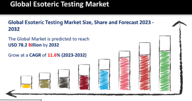Esoteric Testing Market