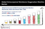 Extracorporeal Membrane Oxygenation Machine Market
