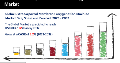 Extracorporeal Membrane Oxygenation Machine Market