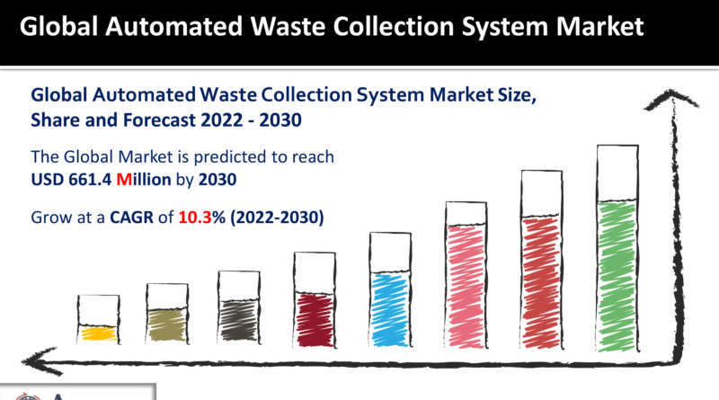 Automated Waste Collection System Market