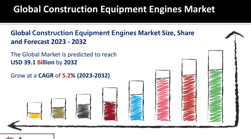 Construction Equipment Engines Market