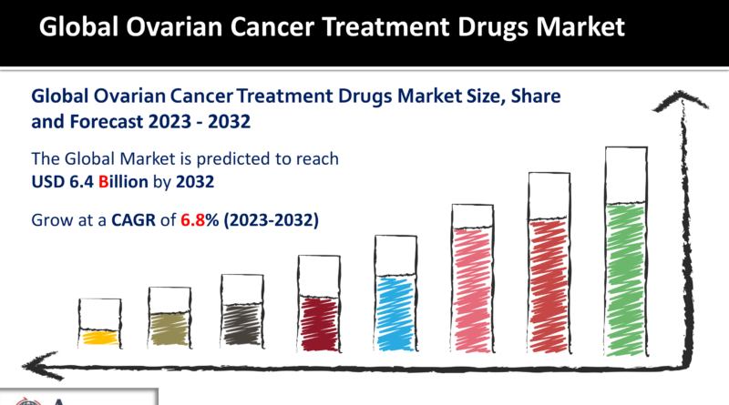 Ovarian Cancer Treatment Drugs Market