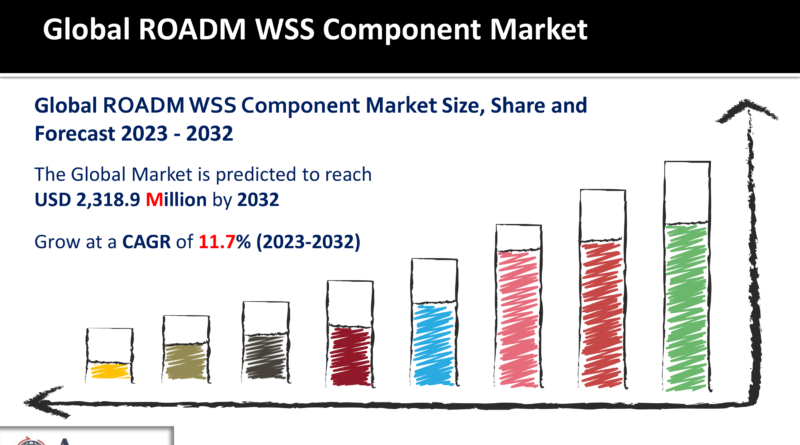 ROADM WSS Component Market