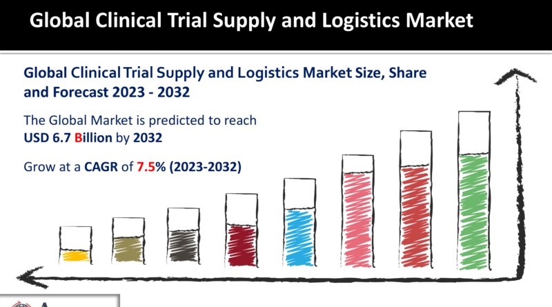 Clinical Trial Supply and Logistics Market