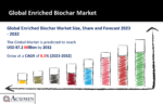 Enriched Biochar Market