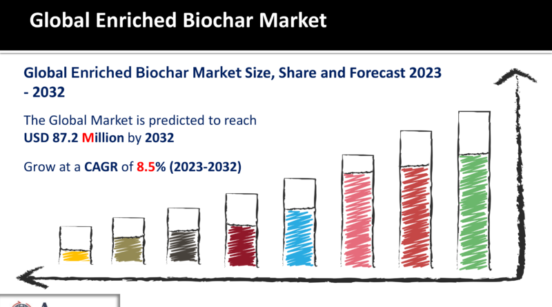 Enriched Biochar Market
