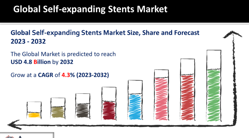 Self-expanding Stents Market