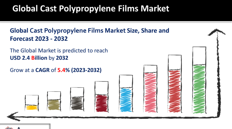 Cast Polypropylene Films Market